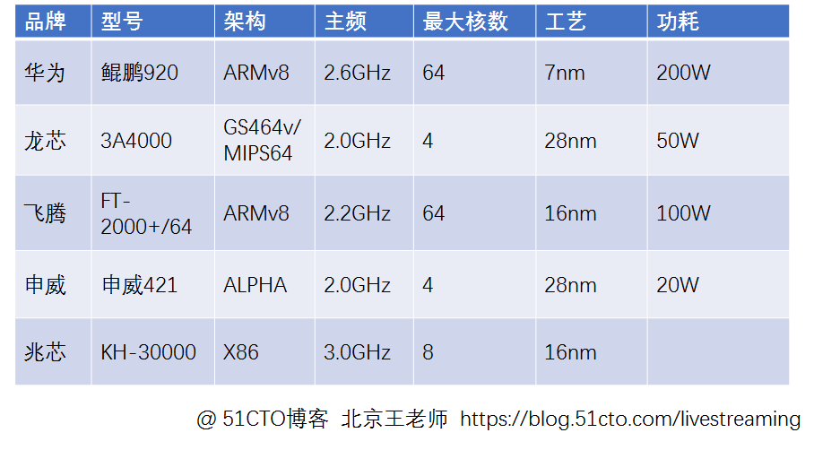 国产cpu整体性能和发展情况一览表