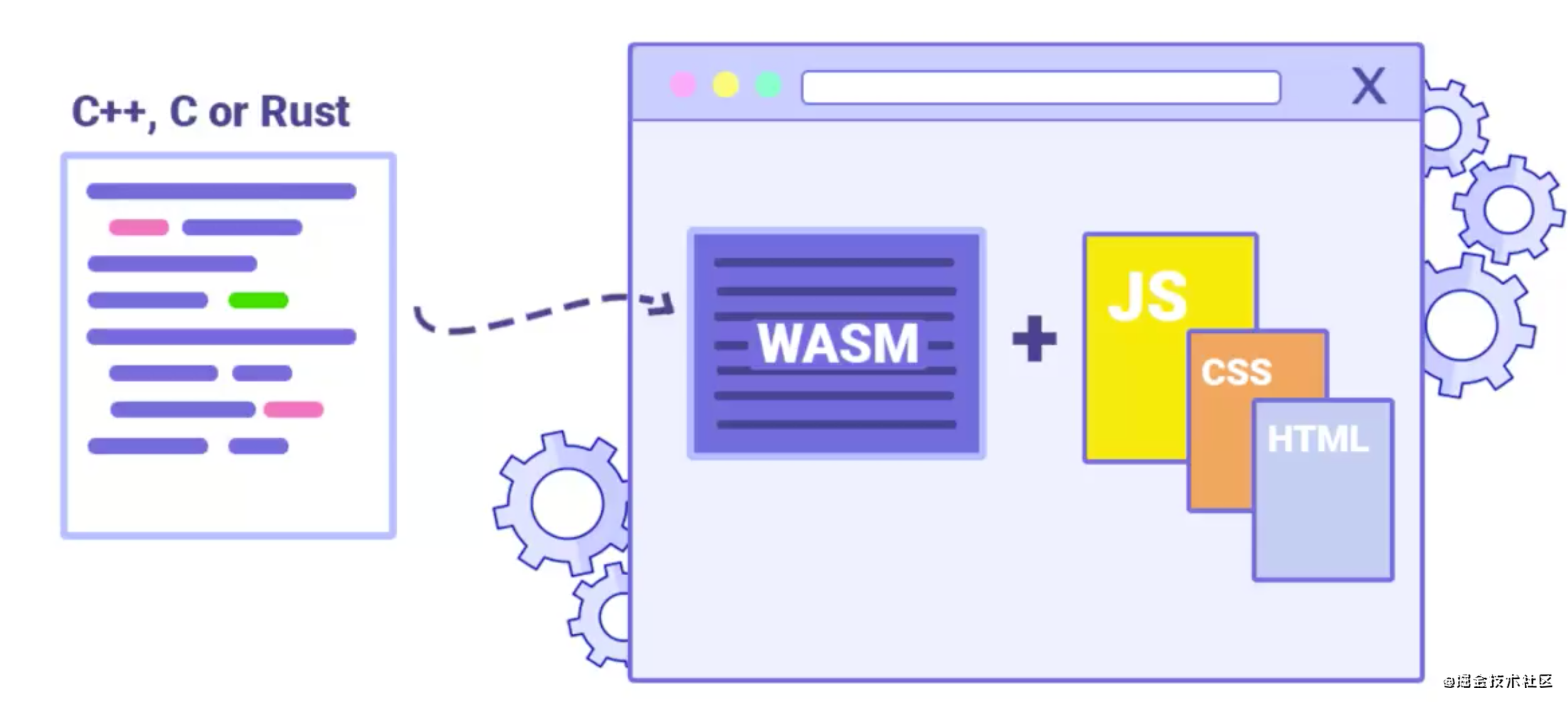 下运行(wasm在v8引擎中得以实现,也可以运行在服务端环境 wasm vs js