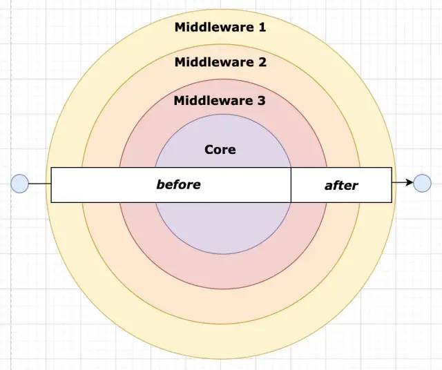 深入理解洋葱模型中间件机制
