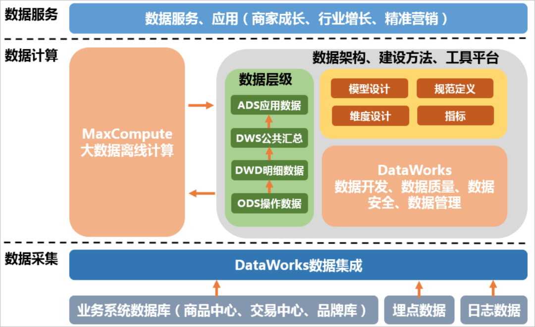 关于构建与优化数据仓库架构与模型设计