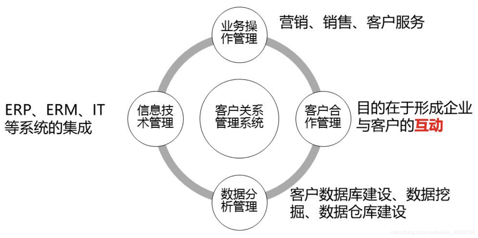 网络经济与企业管理三之客户关系管理