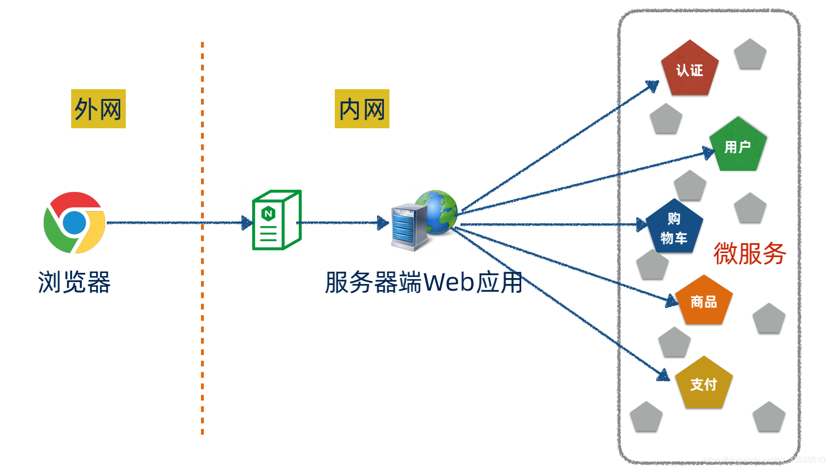 流优化网关是具体核心业务服务的看门神,相比于具体实现业务的系统服