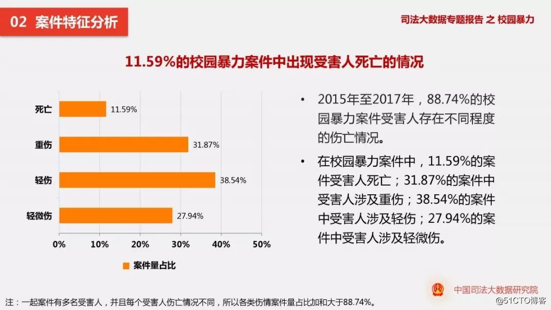 谁来保护少年的你校园暴力司法大数据专题报告