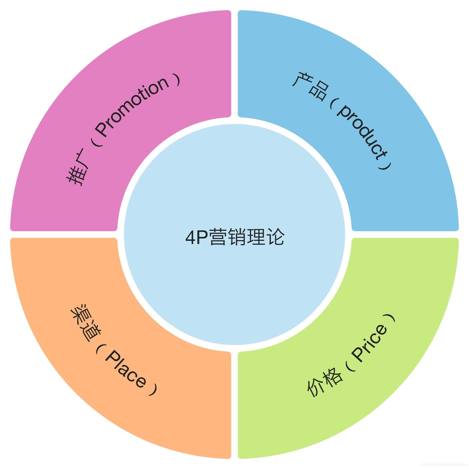 思维模型 4p理论