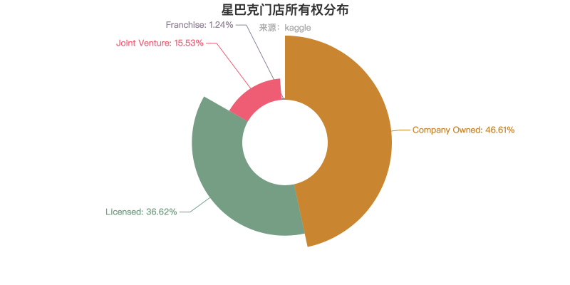 pyecharts实现星巴克门店分布可视化分析