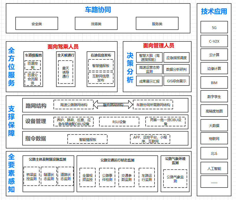 车路协同智慧高速建设方案