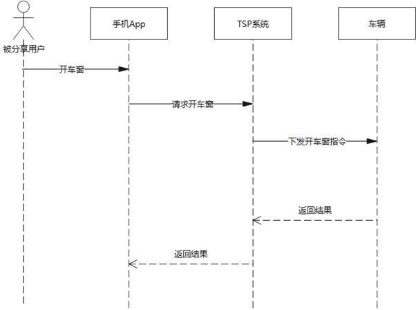 为说明这个问题,以车联网的场景举个例子,比如远程控制特性的交互时序