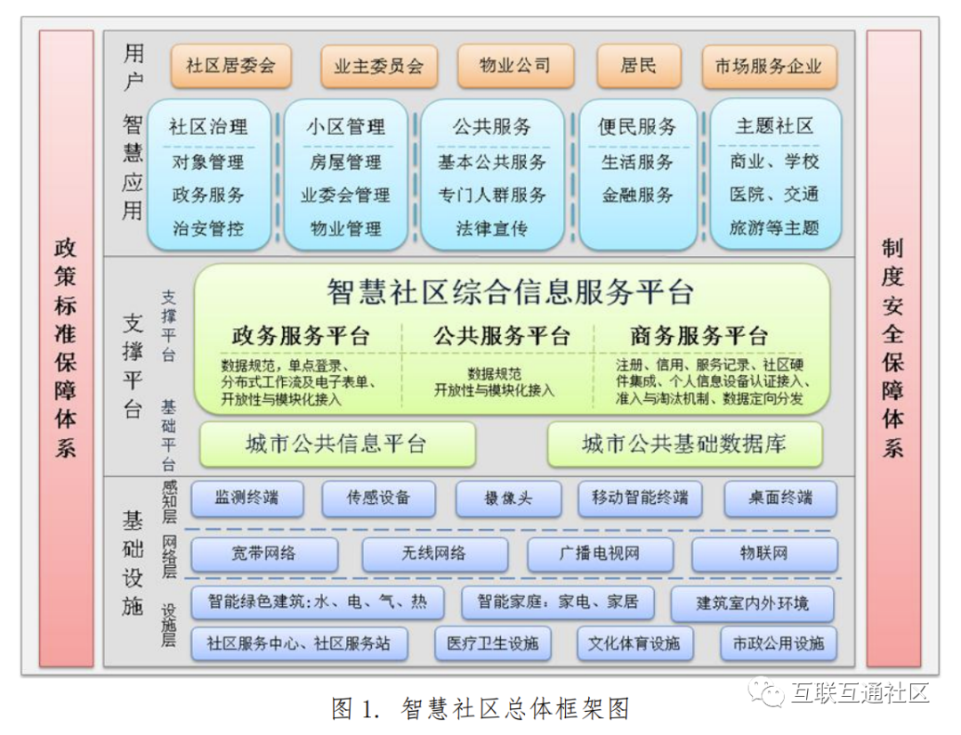 智慧社区总体架构与支撑平台