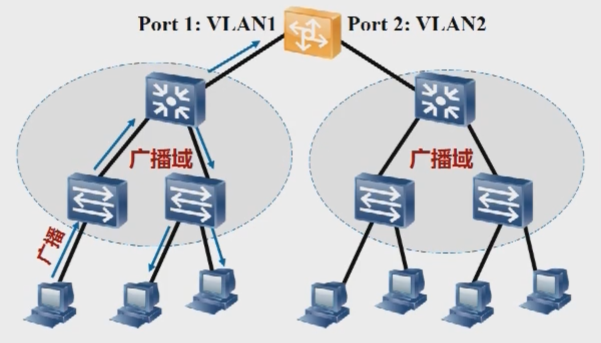 虚拟局域网vlan