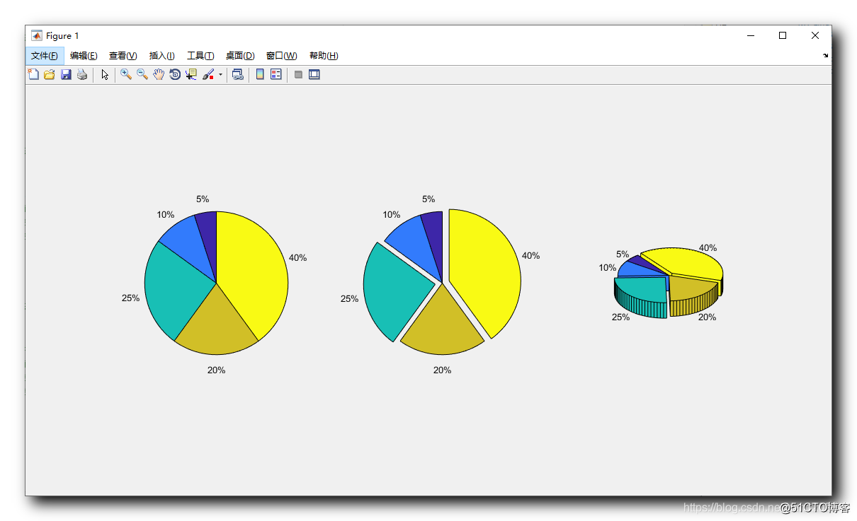 matlab进阶绘图piechart饼图pie函数三维饼图pie3函数
