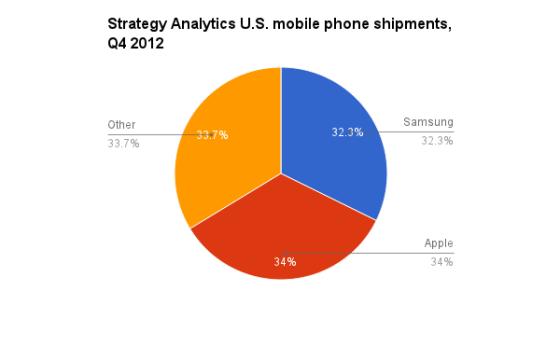 Strategy Analytics：2012年第四季度美国手机出货量份额