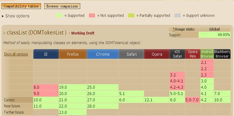 各种浏览器对classlist的兼容支持