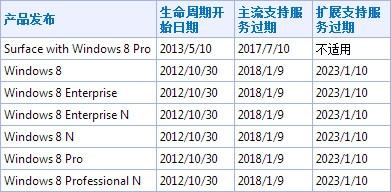 微软透露Windows 8.1生命周期