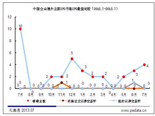 清科数据：7月中企IPO融资额仅2.55亿美元 重启搁浅