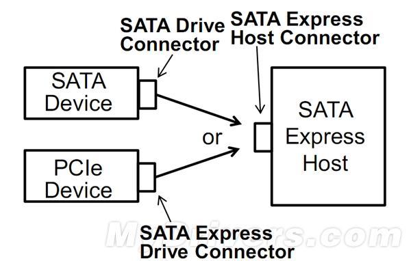 SATA 3.2标准发布：借PCI-E大提速2GB/s