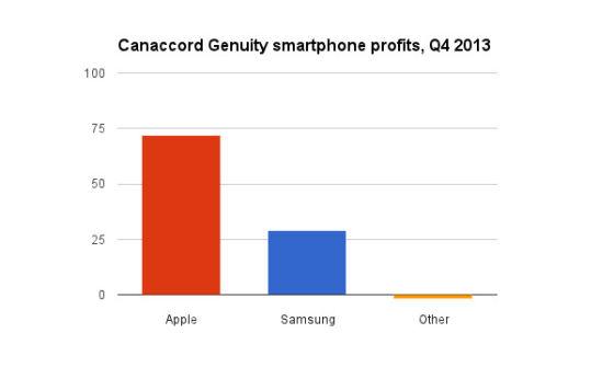 Canaccord Genuity：2012年第四季度智能手机行业利润份额