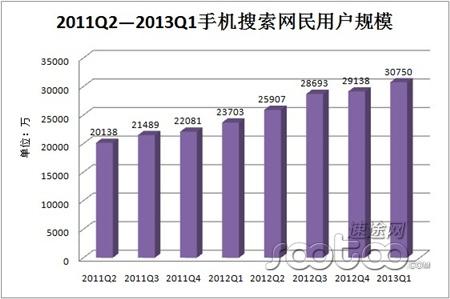 速途研究院：2013Q1手机搜索引擎市场分析报告