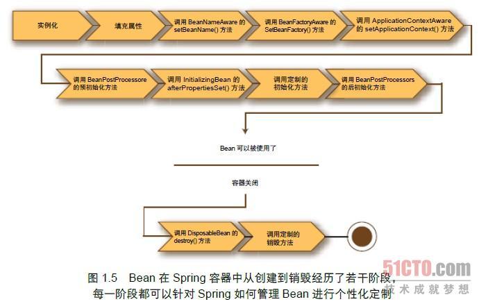 2.2 bean 的生命周期