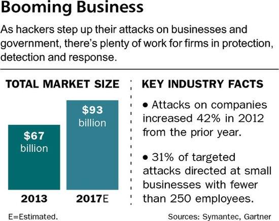黑客一年黑掉2500亿美元 反网络攻击市场大