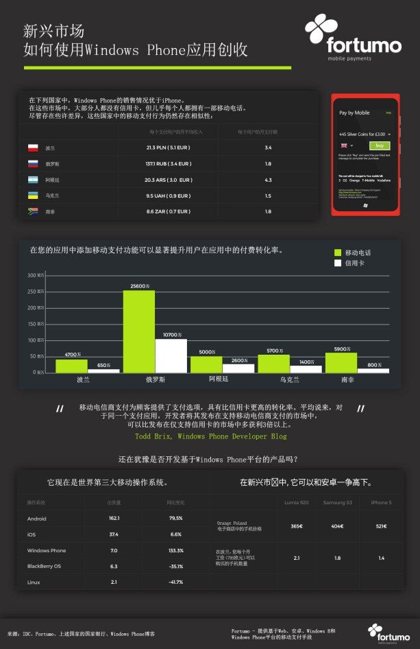 中国开发者如何在海外市场使用Windows Phone创收