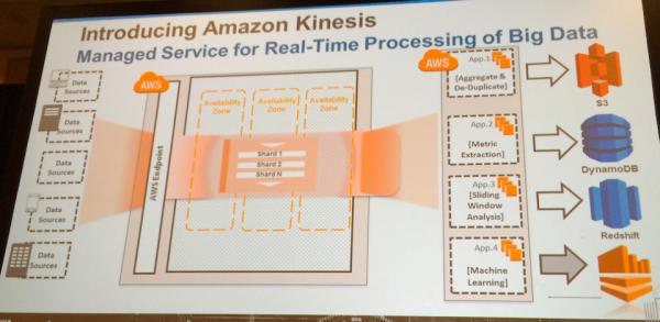 Amazon增加Kinesis实时数据分析服务