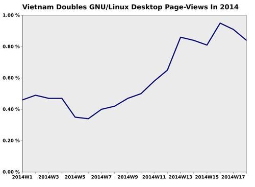 预计：越南2014年GNU/Linux使用率倍增 