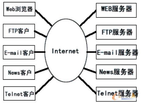 图1 Internet/Intranet与客户/服务器体系