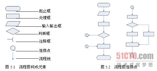 2.2 使用流程图描述法