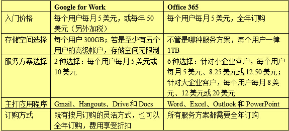 Google for Work死磕微软Office 365：横向比较云工具