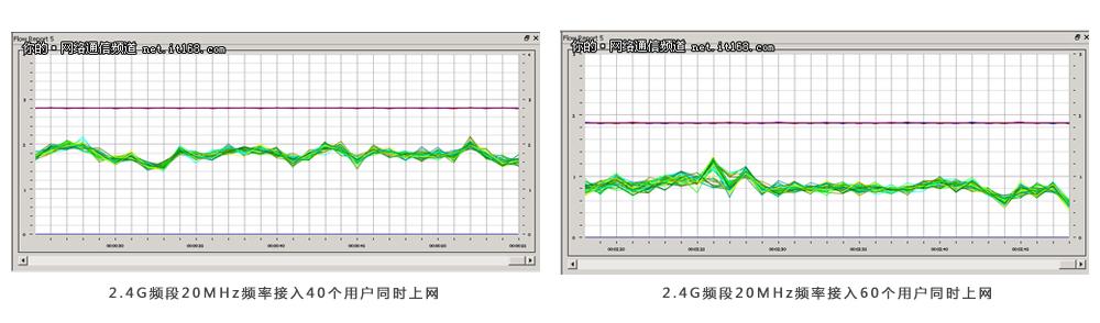 信锐无线NAP 2.4G实测成绩