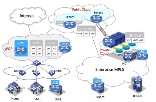 SDN那些事：传统网络变身SDN、公有云及NFV