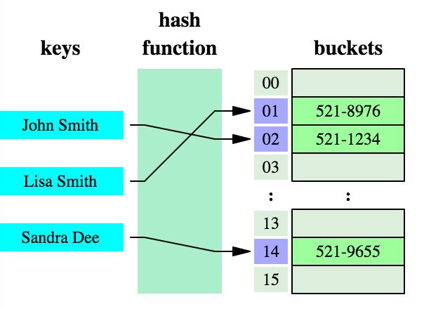 Java HashMap 源码解析