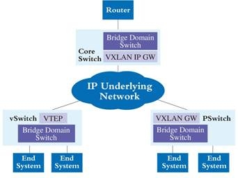 图3 VXLAN网络组成