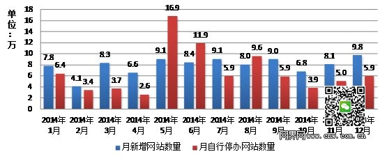 2014年网站主办者新开通及自行停办的中国网站数量月变化情况
