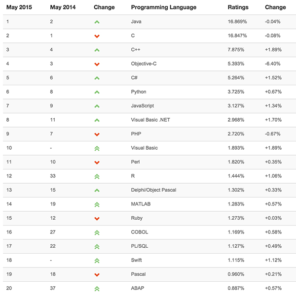 TIOBE 2015年5月编程语言排行榜 Visual Studio语言在上升