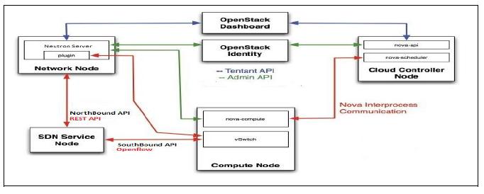 03-云SDN-图3 SDN集成到OpenStack