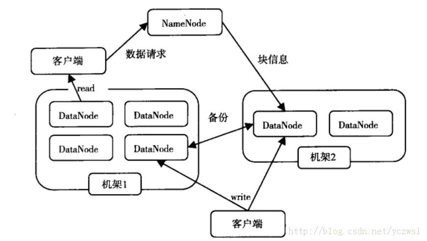 知识分享：详解Hadoop核心架构