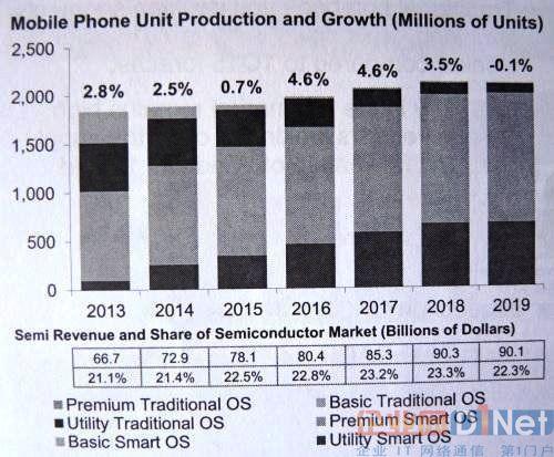 Gartner表示，手机市场成长趋缓，成长率数字将维持在5%以下《电子工程专辑》