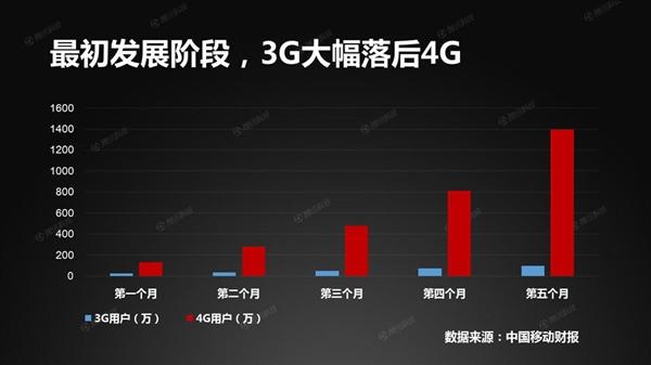4G为何比3G普及快？