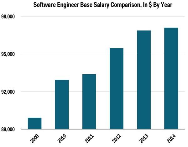 软件工程师年薪增长