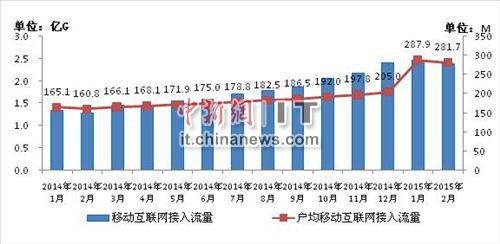 2014-2015年2月移动互联网接入流量和户均流量比较