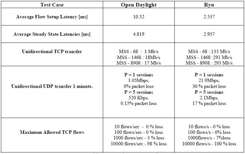 03-云SDN-表6 数据平面测试