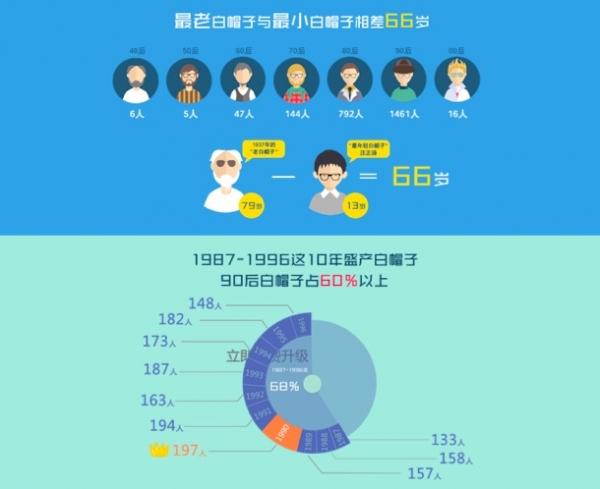 中国白帽黑客群画像：跨越66年的破解梦
