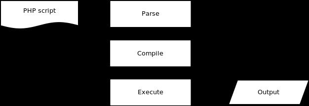 图1、PHP 语言解析运行过程