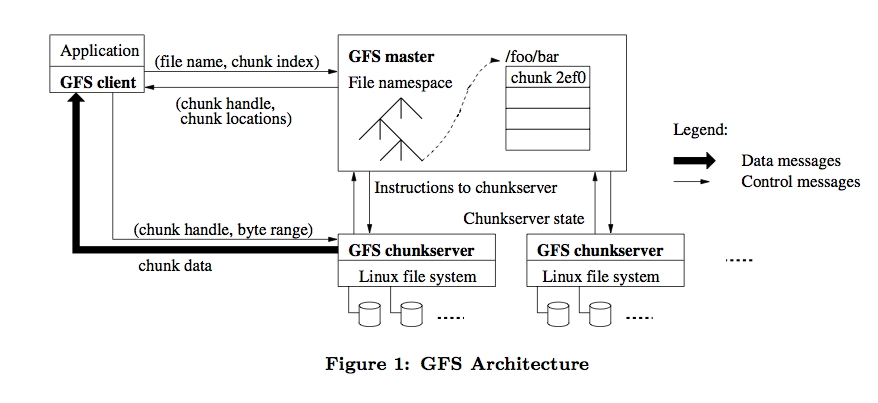 分布式存储－HDFS 与 GFS 的设计差异 