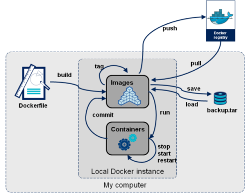 Docker介绍及基础命令