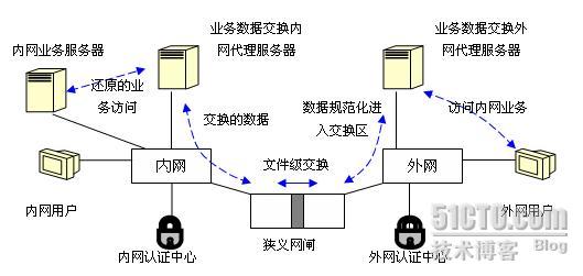 物理隔离与数据交换-网闸的设计原理与误区_网络隔离_05