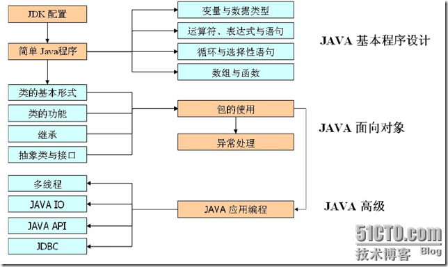 [零基础学JAVA]Java SE基础部分-01. Java发展及JDK配置_Java