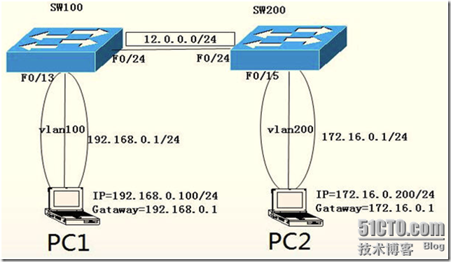 配置多台三层交换VLAN间相互通信_通信
