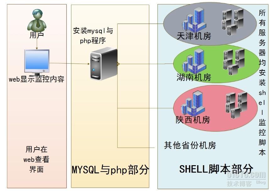 运维自动化之使用PHP+MYSQL+SHELL打造私有监控系统（一）_web监控系统